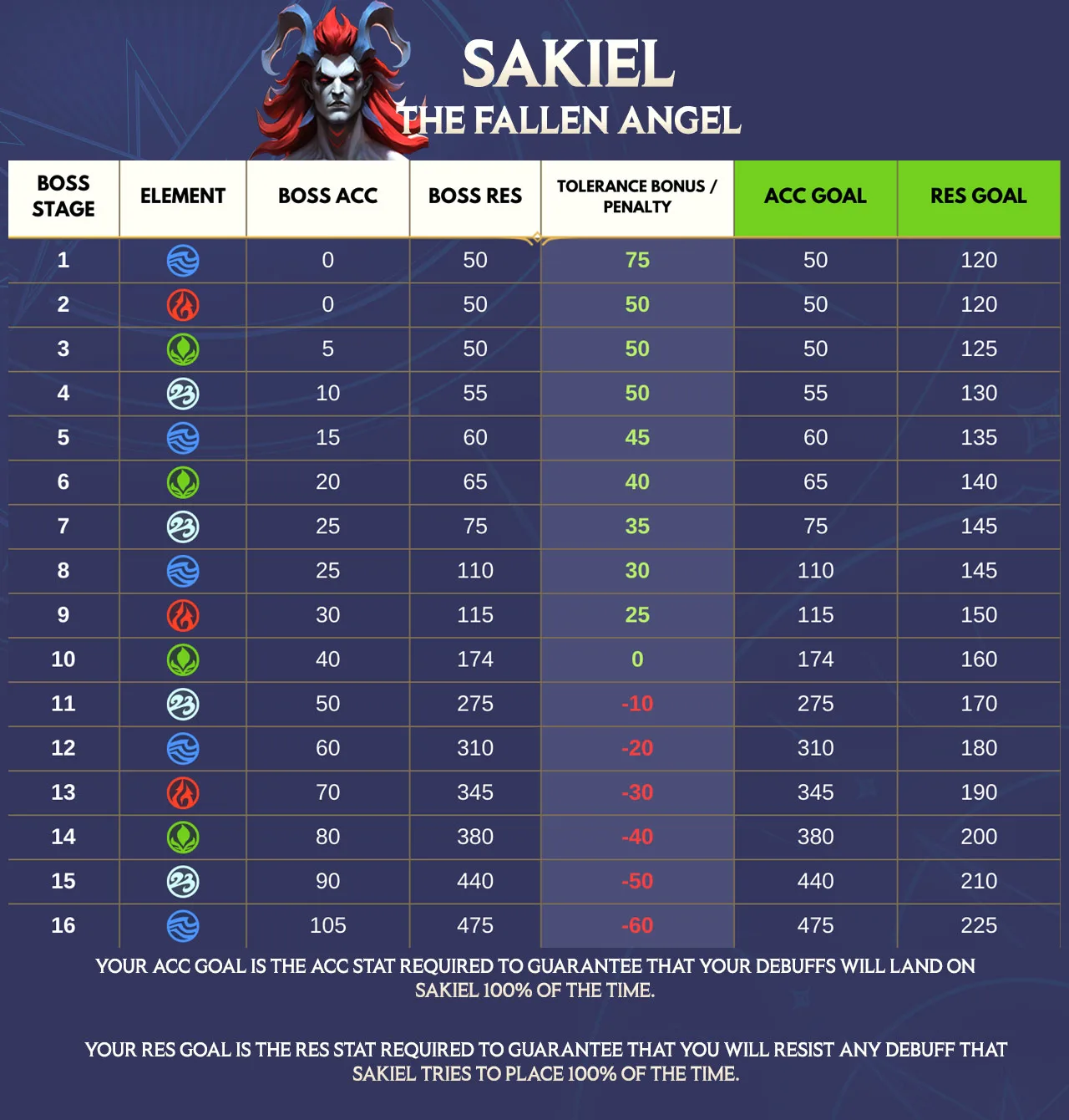 Sakiel – Stats Table